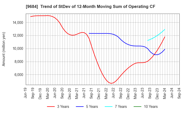 9684 SQUARE ENIX HOLDINGS CO.,LTD.: Trend of StDev of 12-Month Moving Sum of Operating CF