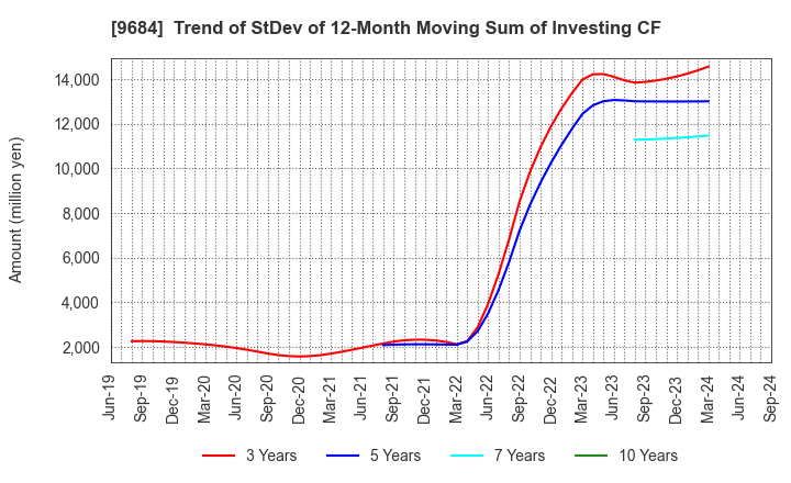 9684 SQUARE ENIX HOLDINGS CO.,LTD.: Trend of StDev of 12-Month Moving Sum of Investing CF