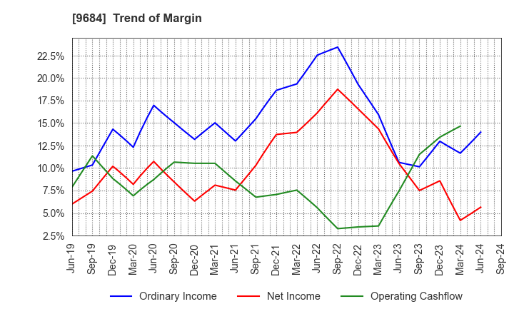 9684 SQUARE ENIX HOLDINGS CO.,LTD.: Trend of Margin