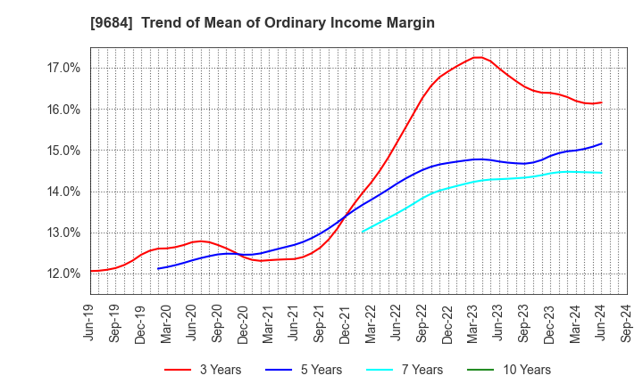 9684 SQUARE ENIX HOLDINGS CO.,LTD.: Trend of Mean of Ordinary Income Margin