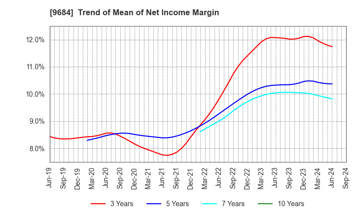 9684 SQUARE ENIX HOLDINGS CO.,LTD.: Trend of Mean of Net Income Margin