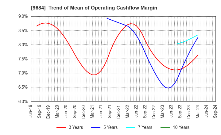 9684 SQUARE ENIX HOLDINGS CO.,LTD.: Trend of Mean of Operating Cashflow Margin