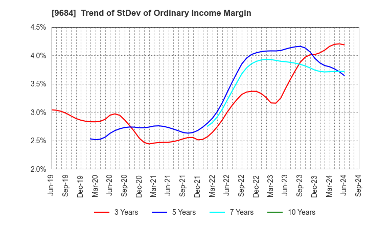 9684 SQUARE ENIX HOLDINGS CO.,LTD.: Trend of StDev of Ordinary Income Margin