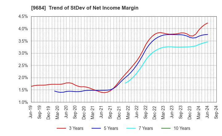 9684 SQUARE ENIX HOLDINGS CO.,LTD.: Trend of StDev of Net Income Margin