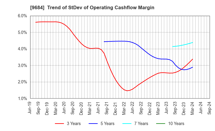 9684 SQUARE ENIX HOLDINGS CO.,LTD.: Trend of StDev of Operating Cashflow Margin