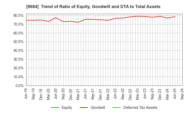 9684 SQUARE ENIX HOLDINGS CO.,LTD.: Trend of Ratio of Equity, Goodwill and DTA to Total Assets