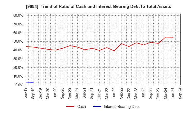 9684 SQUARE ENIX HOLDINGS CO.,LTD.: Trend of Ratio of Cash and Interest-Bearing Debt to Total Assets