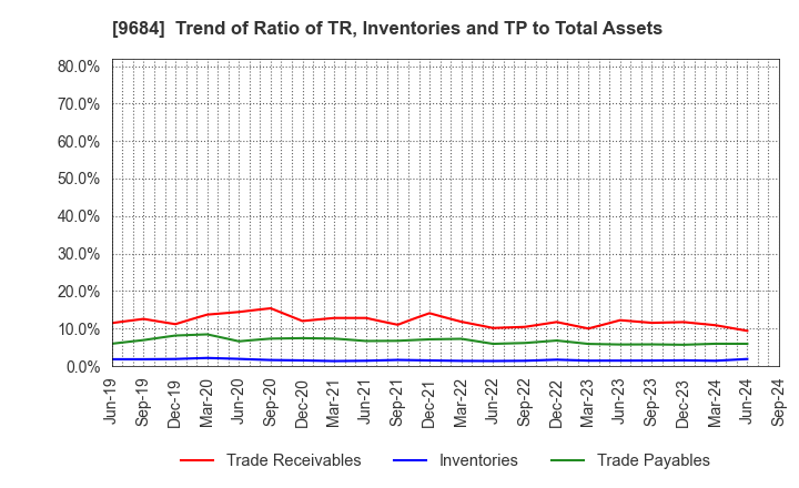 9684 SQUARE ENIX HOLDINGS CO.,LTD.: Trend of Ratio of TR, Inventories and TP to Total Assets