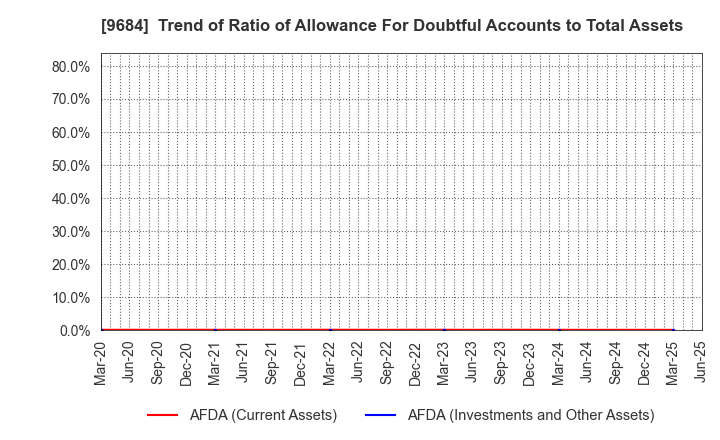 9684 SQUARE ENIX HOLDINGS CO.,LTD.: Trend of Ratio of Allowance For Doubtful Accounts to Total Assets