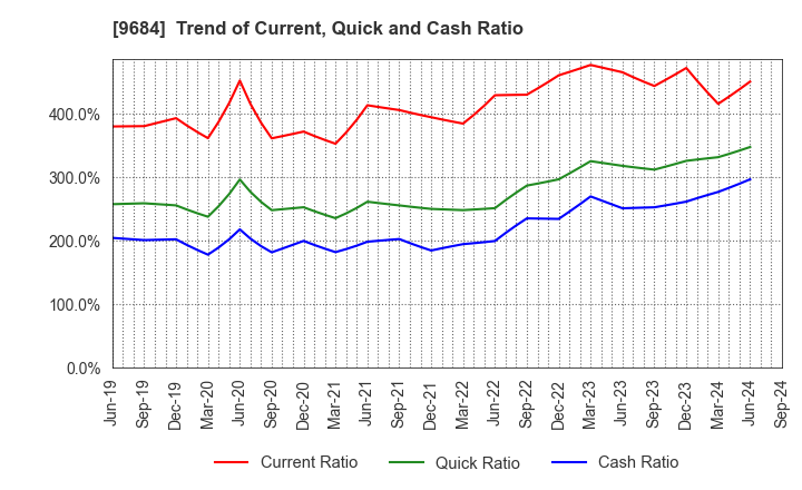 9684 SQUARE ENIX HOLDINGS CO.,LTD.: Trend of Current, Quick and Cash Ratio