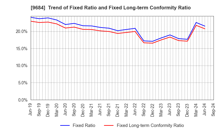 9684 SQUARE ENIX HOLDINGS CO.,LTD.: Trend of Fixed Ratio and Fixed Long-term Conformity Ratio