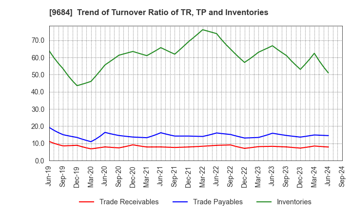 9684 SQUARE ENIX HOLDINGS CO.,LTD.: Trend of Turnover Ratio of TR, TP and Inventories