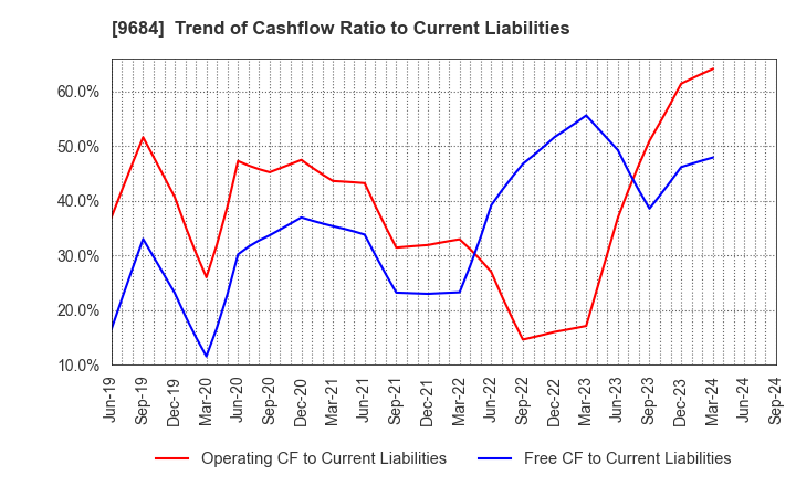 9684 SQUARE ENIX HOLDINGS CO.,LTD.: Trend of Cashflow Ratio to Current Liabilities