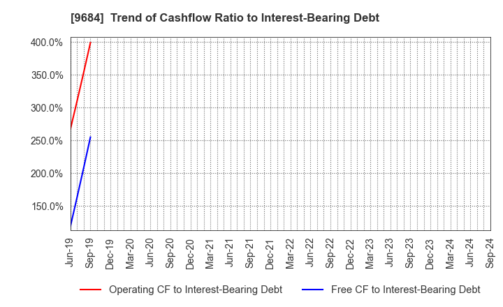 9684 SQUARE ENIX HOLDINGS CO.,LTD.: Trend of Cashflow Ratio to Interest-Bearing Debt