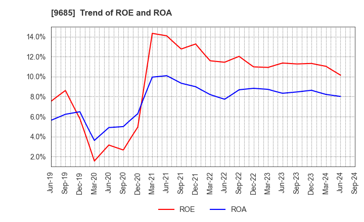 9685 KYCOM HOLDINGS CO., LTD.: Trend of ROE and ROA