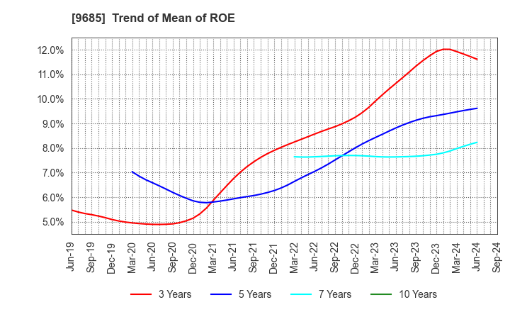 9685 KYCOM HOLDINGS CO., LTD.: Trend of Mean of ROE