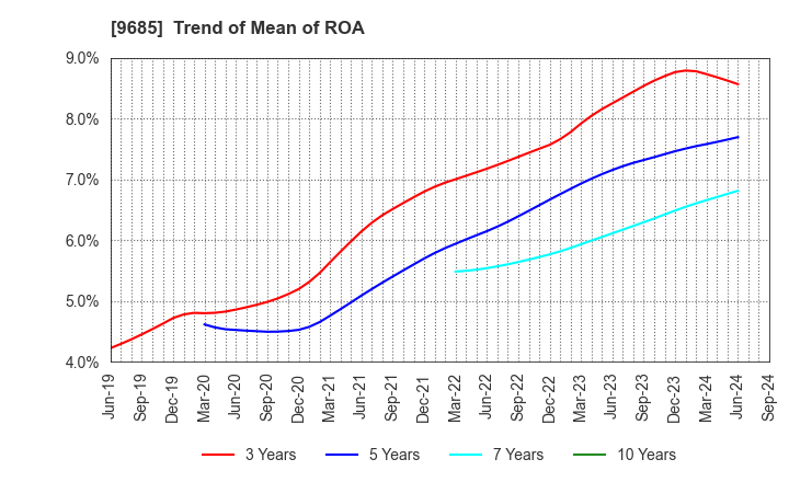 9685 KYCOM HOLDINGS CO., LTD.: Trend of Mean of ROA