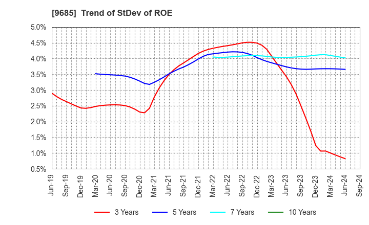 9685 KYCOM HOLDINGS CO., LTD.: Trend of StDev of ROE