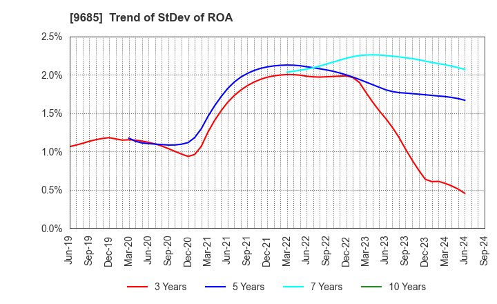 9685 KYCOM HOLDINGS CO., LTD.: Trend of StDev of ROA