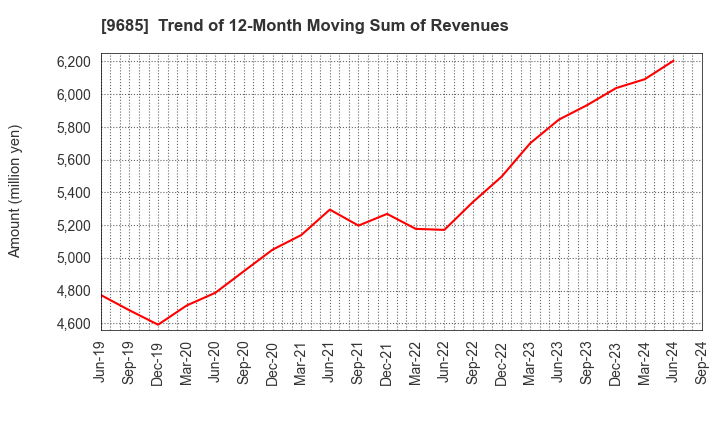 9685 KYCOM HOLDINGS CO., LTD.: Trend of 12-Month Moving Sum of Revenues