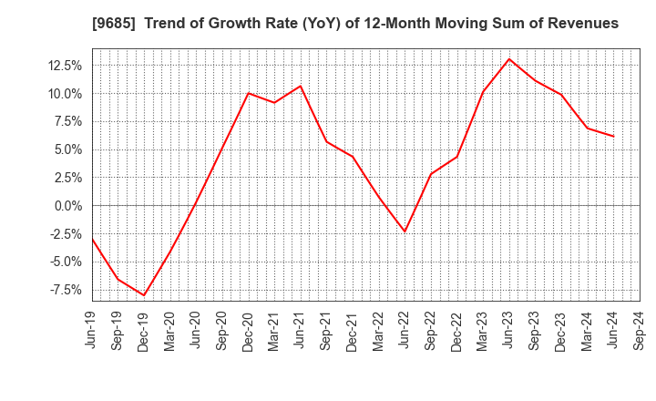 9685 KYCOM HOLDINGS CO., LTD.: Trend of Growth Rate (YoY) of 12-Month Moving Sum of Revenues