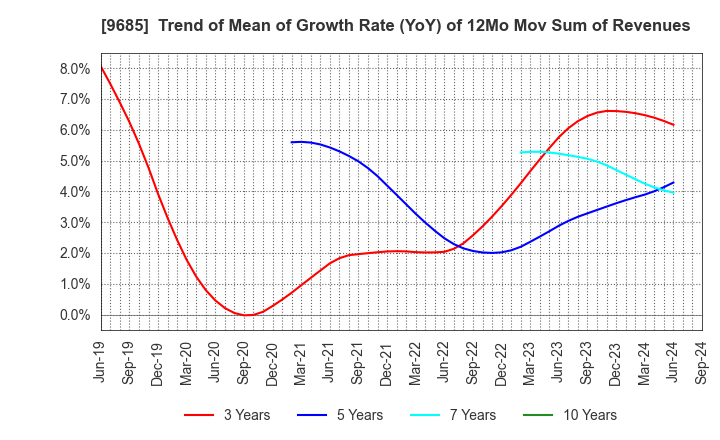 9685 KYCOM HOLDINGS CO., LTD.: Trend of Mean of Growth Rate (YoY) of 12Mo Mov Sum of Revenues