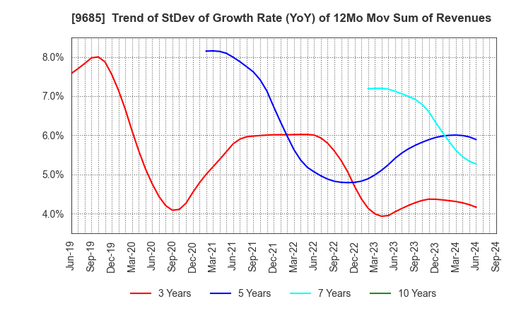 9685 KYCOM HOLDINGS CO., LTD.: Trend of StDev of Growth Rate (YoY) of 12Mo Mov Sum of Revenues