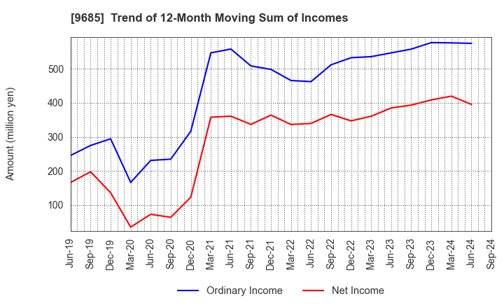 9685 KYCOM HOLDINGS CO., LTD.: Trend of 12-Month Moving Sum of Incomes