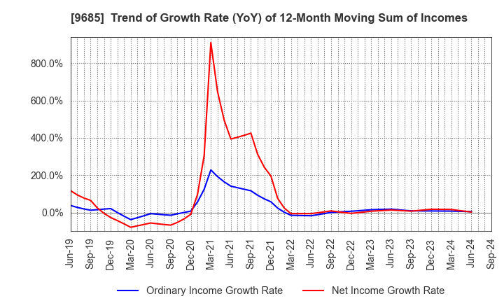 9685 KYCOM HOLDINGS CO., LTD.: Trend of Growth Rate (YoY) of 12-Month Moving Sum of Incomes