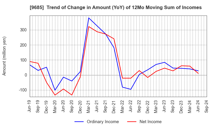 9685 KYCOM HOLDINGS CO., LTD.: Trend of Change in Amount (YoY) of 12Mo Moving Sum of Incomes