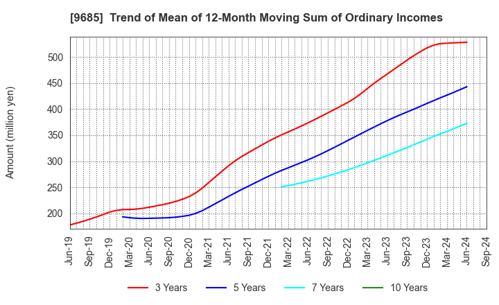 9685 KYCOM HOLDINGS CO., LTD.: Trend of Mean of 12-Month Moving Sum of Ordinary Incomes