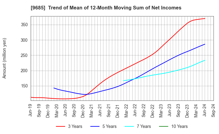 9685 KYCOM HOLDINGS CO., LTD.: Trend of Mean of 12-Month Moving Sum of Net Incomes