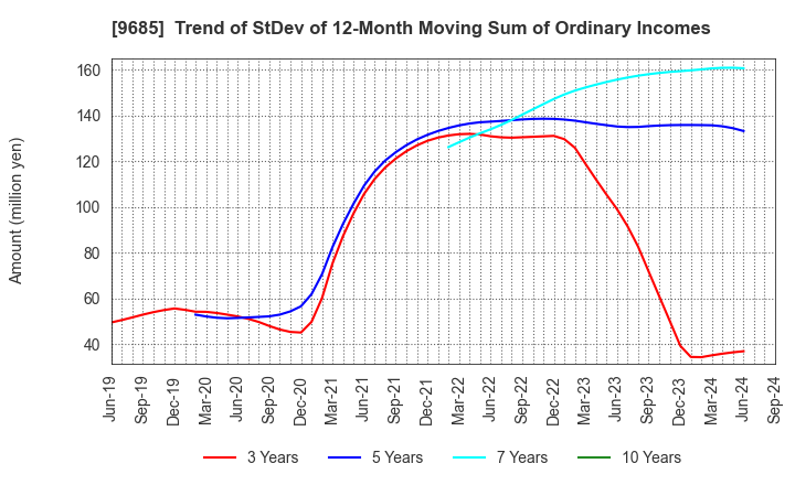 9685 KYCOM HOLDINGS CO., LTD.: Trend of StDev of 12-Month Moving Sum of Ordinary Incomes