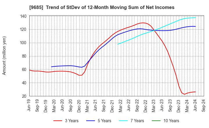 9685 KYCOM HOLDINGS CO., LTD.: Trend of StDev of 12-Month Moving Sum of Net Incomes