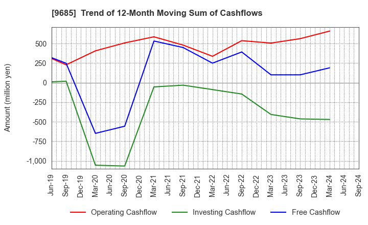 9685 KYCOM HOLDINGS CO., LTD.: Trend of 12-Month Moving Sum of Cashflows