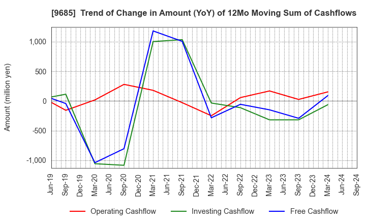 9685 KYCOM HOLDINGS CO., LTD.: Trend of Change in Amount (YoY) of 12Mo Moving Sum of Cashflows