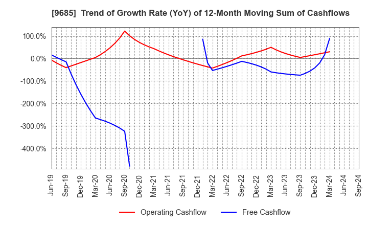 9685 KYCOM HOLDINGS CO., LTD.: Trend of Growth Rate (YoY) of 12-Month Moving Sum of Cashflows