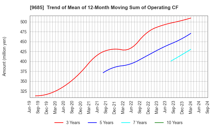 9685 KYCOM HOLDINGS CO., LTD.: Trend of Mean of 12-Month Moving Sum of Operating CF