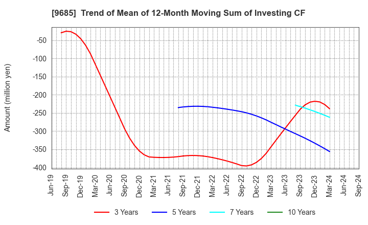 9685 KYCOM HOLDINGS CO., LTD.: Trend of Mean of 12-Month Moving Sum of Investing CF