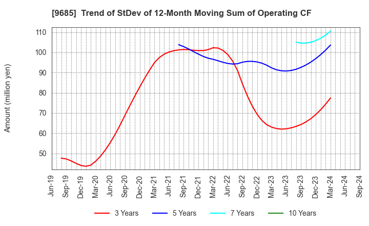 9685 KYCOM HOLDINGS CO., LTD.: Trend of StDev of 12-Month Moving Sum of Operating CF