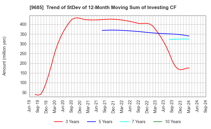 9685 KYCOM HOLDINGS CO., LTD.: Trend of StDev of 12-Month Moving Sum of Investing CF