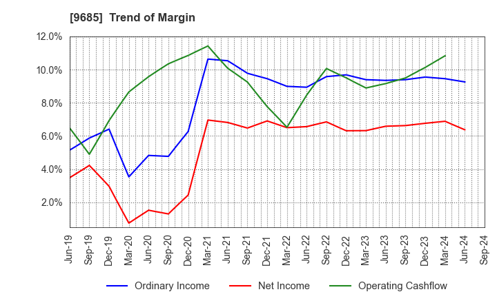 9685 KYCOM HOLDINGS CO., LTD.: Trend of Margin