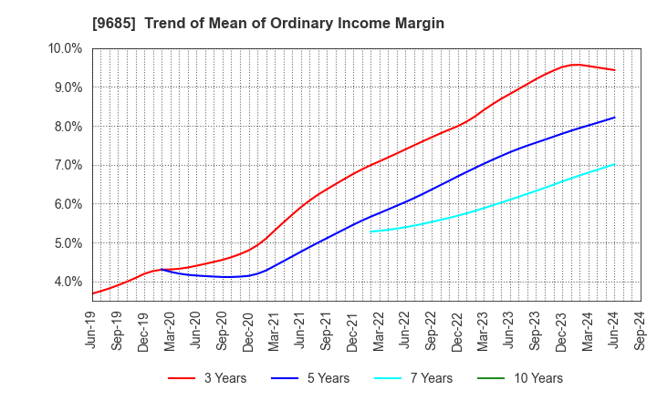 9685 KYCOM HOLDINGS CO., LTD.: Trend of Mean of Ordinary Income Margin