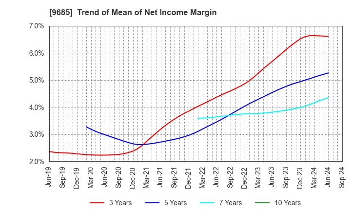 9685 KYCOM HOLDINGS CO., LTD.: Trend of Mean of Net Income Margin