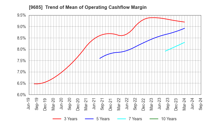 9685 KYCOM HOLDINGS CO., LTD.: Trend of Mean of Operating Cashflow Margin