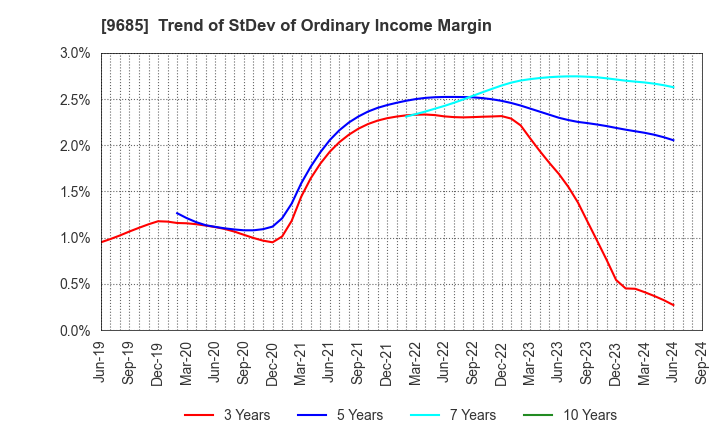 9685 KYCOM HOLDINGS CO., LTD.: Trend of StDev of Ordinary Income Margin