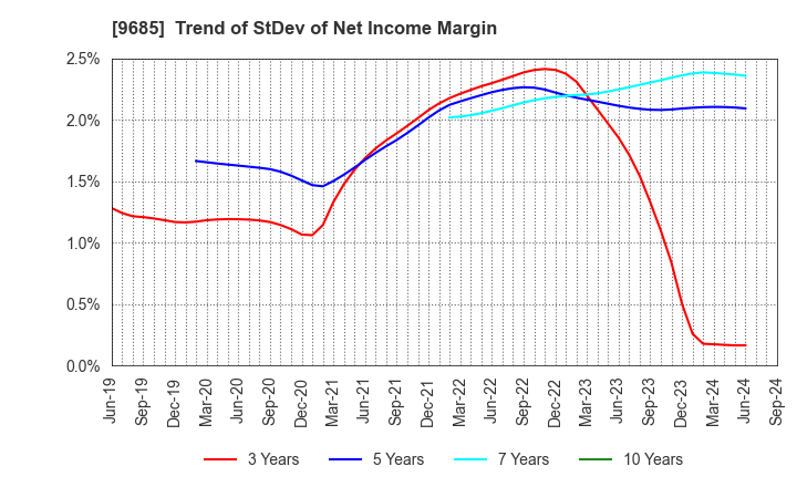 9685 KYCOM HOLDINGS CO., LTD.: Trend of StDev of Net Income Margin