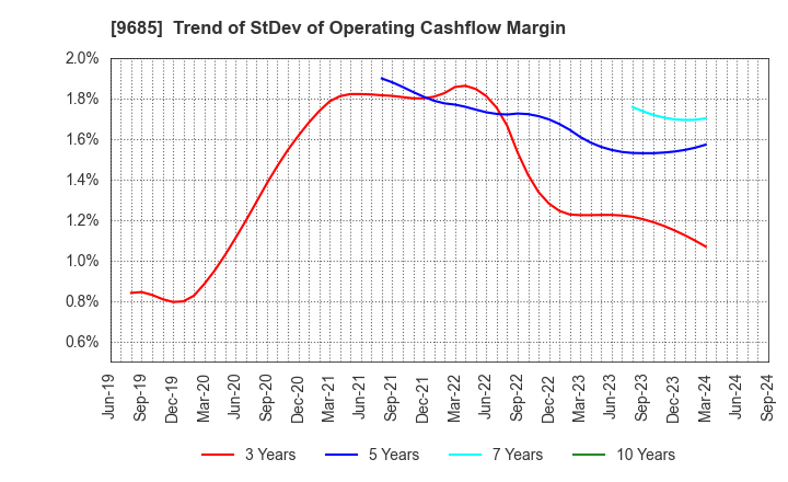 9685 KYCOM HOLDINGS CO., LTD.: Trend of StDev of Operating Cashflow Margin