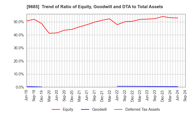 9685 KYCOM HOLDINGS CO., LTD.: Trend of Ratio of Equity, Goodwill and DTA to Total Assets