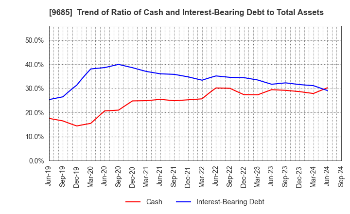 9685 KYCOM HOLDINGS CO., LTD.: Trend of Ratio of Cash and Interest-Bearing Debt to Total Assets